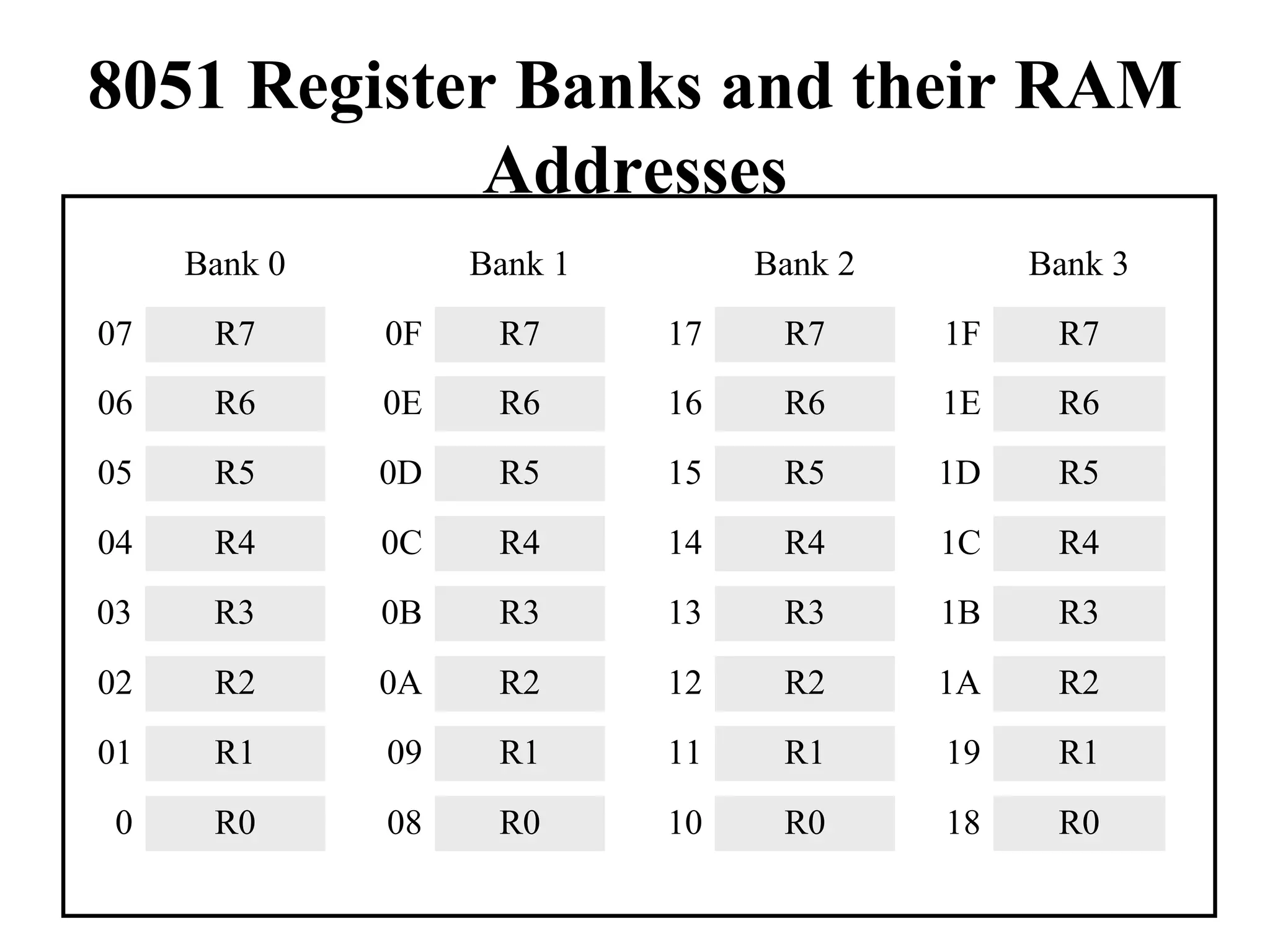 8051 Register Banks and their RAM 
Addresses 
Bank 0 Bank 1 Bank 2 Bank 3 
07 R7 0F R7 17 R7 1F R7 
06 R6 0E R6 16 R6 1E R6 
05 R5 0D R5 15 R5 1D R5 
04 R4 0C R4 14 R4 1C R4 
03 R3 0B R3 13 R3 1B R3 
02 R2 0A R2 12 R2 1A R2 
01 R1 09 R1 11 R1 19 R1 
0 R0 08 R0 10 R0 18 R0 
 