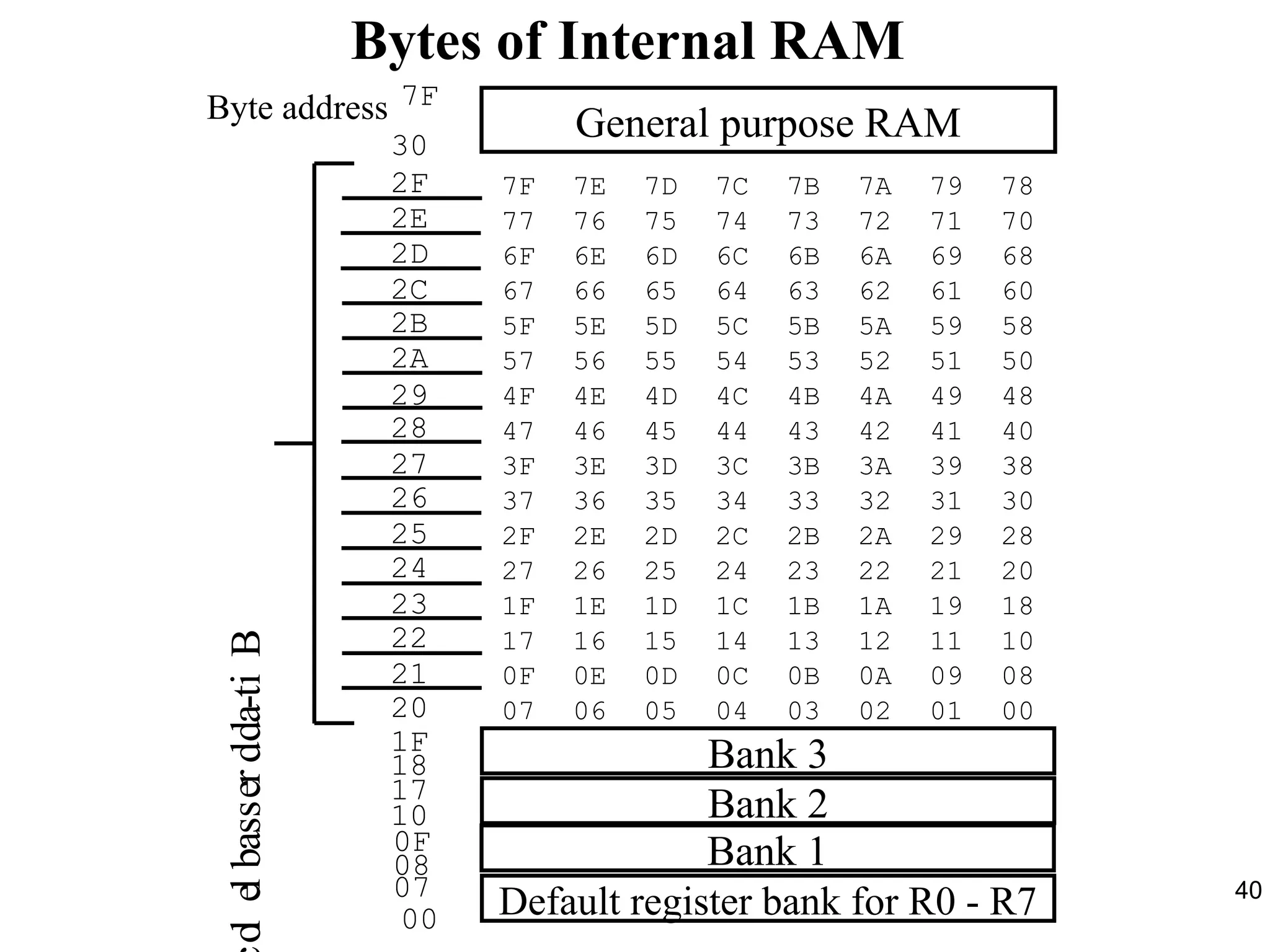 40 
Bytes of Internal RAM 
General purpose RAM 
7F 7E 7D 7C 7B 7A 79 78 
77 76 75 74 73 72 71 70 
6F 6E 6D 6C 6B 6A 69 68 
67 66 65 64 63 62 61 60 
5F 5E 5D 5C 5B 5A 59 58 
57 56 55 54 53 52 51 50 
4F 4E 4D 4C 4B 4A 49 48 
47 46 45 44 43 42 41 40 
3F 3E 3D 3C 3B 3A 39 38 
37 36 35 34 33 32 31 30 
2F 2E 2D 2C 2B 2A 29 28 
27 26 25 24 23 22 21 20 
1F 1E 1D 1C 1B 1A 19 18 
17 16 15 14 13 12 11 10 
0F 0E 0D 0C 0B 0A 09 08 
07 06 05 04 03 02 01 00 
Bank 3 
Bank 2 
Bank 1 
Default register bank for R0 - R7 
7F 
30 
2F 
2E 
2D 
2C 
2B 
2A 
29 
28 
27 
26 
25 
24 
23 
22 
21 
20 
1F 
18 
17 
10 
0F 
08 
07 
00 
Byte address 
acol el basser dda-ti B 
 