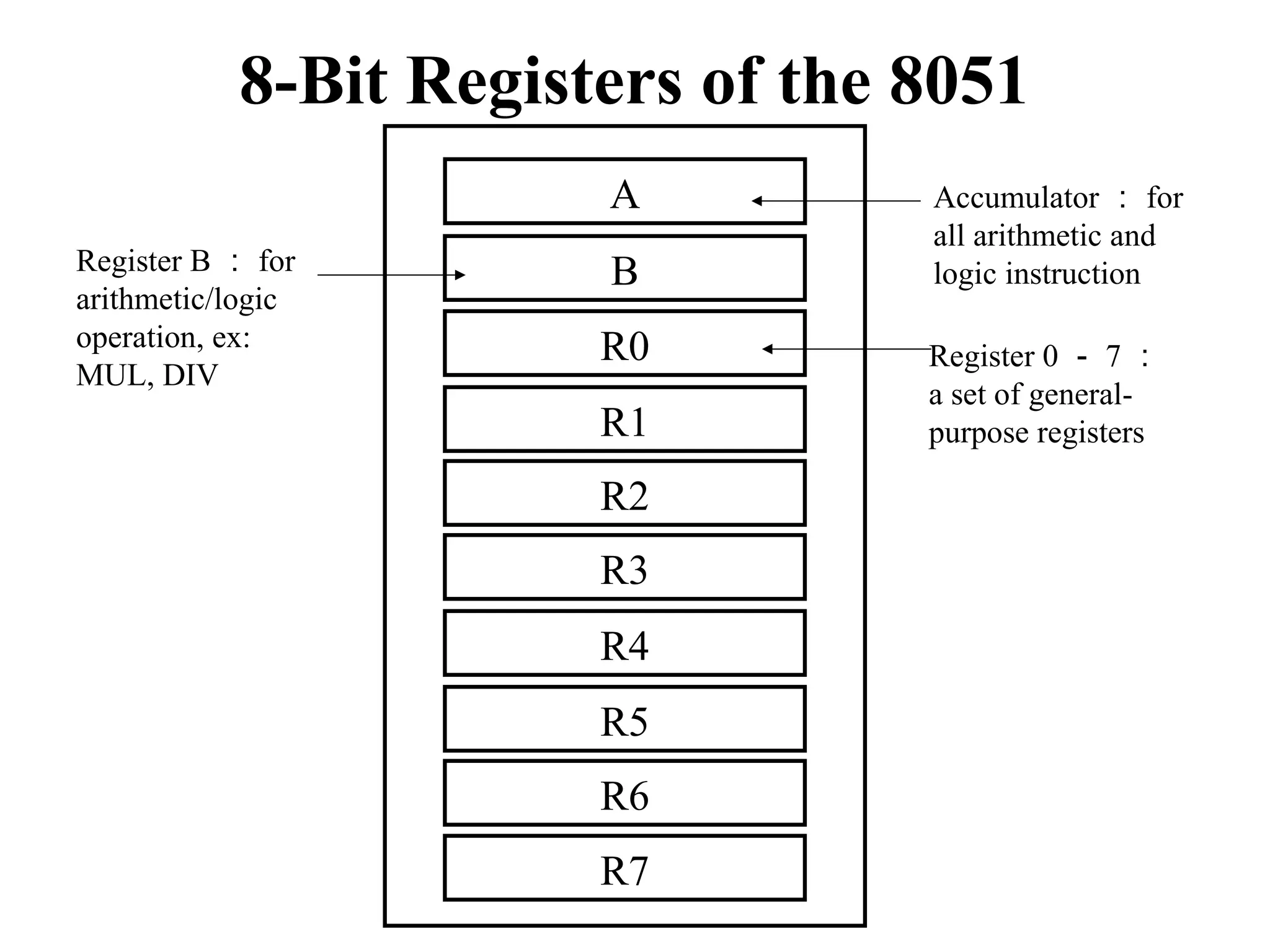 8-Bit Registers of the 8051 
A Accumulator：for 
B 
R0 
R1 
R2 
R3 
R4 
R5 
R6 
R7 
all arithmetic and 
logic instruction 
Register 0－7： 
a set of general-purpose 
registers 
Register B：for 
arithmetic/logic 
operation, ex: 
MUL, DIV 
 