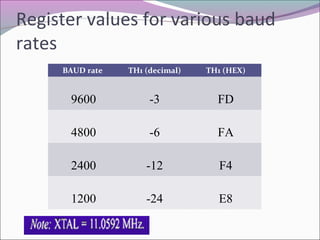 Register values for various baud 
rates 
BAUD rate TH1 (decimal) TH1 (HEX) 
9600 -3 FD 
4800 -6 FA 
2400 -12 F4 
1200 -24 E8 
 