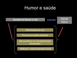 Humor e saúde

Sentido de Humor e riso                 Saúde
                                        física


           Movimentos do riso

        Provoca emoções positivas

     Atenua efeitos de acontecimentos
                stressantes

      Melhora o relacionamento social
 
