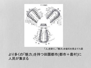 「人」を針に、「魅力」を磁石を見立てた図
より多くの「魅力」を持つ田園都市&都市＋農村'に
人民が集まる
 