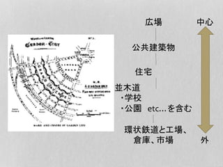 広場
公共建築物
住宅
並木道%
 ・学校%
 ・公園 )*+,を含む
環状鉄道と工場、
倉庫、市場
中心
外
 