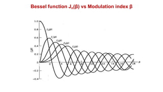 Bessel function Jn(β) vs Modulation index β
 