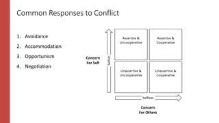 Common Responses to Conflict
1. Avoidance
2. Accommodation
3. Opportunism
4. Negotiation
Concern
For Others
Concern
For Self
1
 