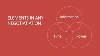 ELEMENTS IN ANY
NEGOTIATIATION
Information
PowerTime
 