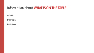 Information about WHAT IS ON THE TABLE
Issues
Interests
Positions
 