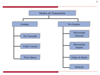 5
Medios de Transmisión
Guiados
Par Trenzado
No Guiados
Cable Coaxial
Fibra Optica
Microondas
Terrestre
Microondas
Satélite
Ondas de Radio
Infrarojo
 