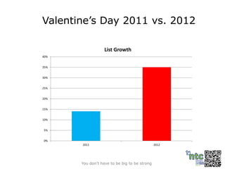 Valentine’s Day 2011 vs. 2012

                   List Growth
40%


35%


30%


25%


20%


15%


10%


5%


0%
       2011                                    2012




       You don’t have to be big to be strong          Slide 10
 
