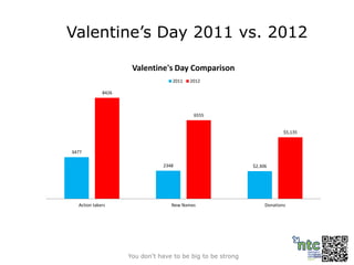 Valentine’s Day 2011 vs. 2012

                     Valentine's Day Comparison
                                  2011   2012

             8426



                                          6555


                                                                         $5,135



3477

                               2348                         $2,306




  Action takers                   New Names                      Donations




                    You don’t have to be big to be strong                         Slide 12
 