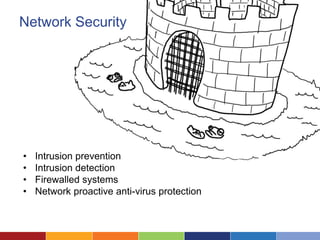 Network Security




•   Intrusion prevention
•   Intrusion detection
•   Firewalled systems
•   Network proactive anti-virus protection
 