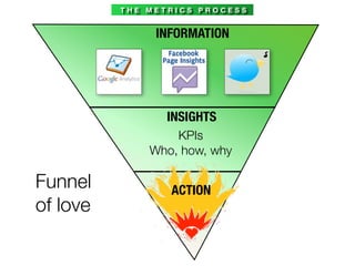 THE METRICS PROCESS


               INFORMATION




                 INSIGHTS
                  KPIs
              Who, how, why

Funnel           ACTION
of love
 