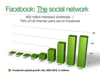 Facebook: The social network
                  850 million members worldwide —
               76% of US Internet users are on Facebook


                                                                            900




                                                                           600




                                                                          300
 2004
        2005
                 2006
                        2007
                               2008
                                      2009                            0
                                              2010
                                                       2011
                                                              Today
    Facebook’s global growth rate, 2004-2012, in millions
 