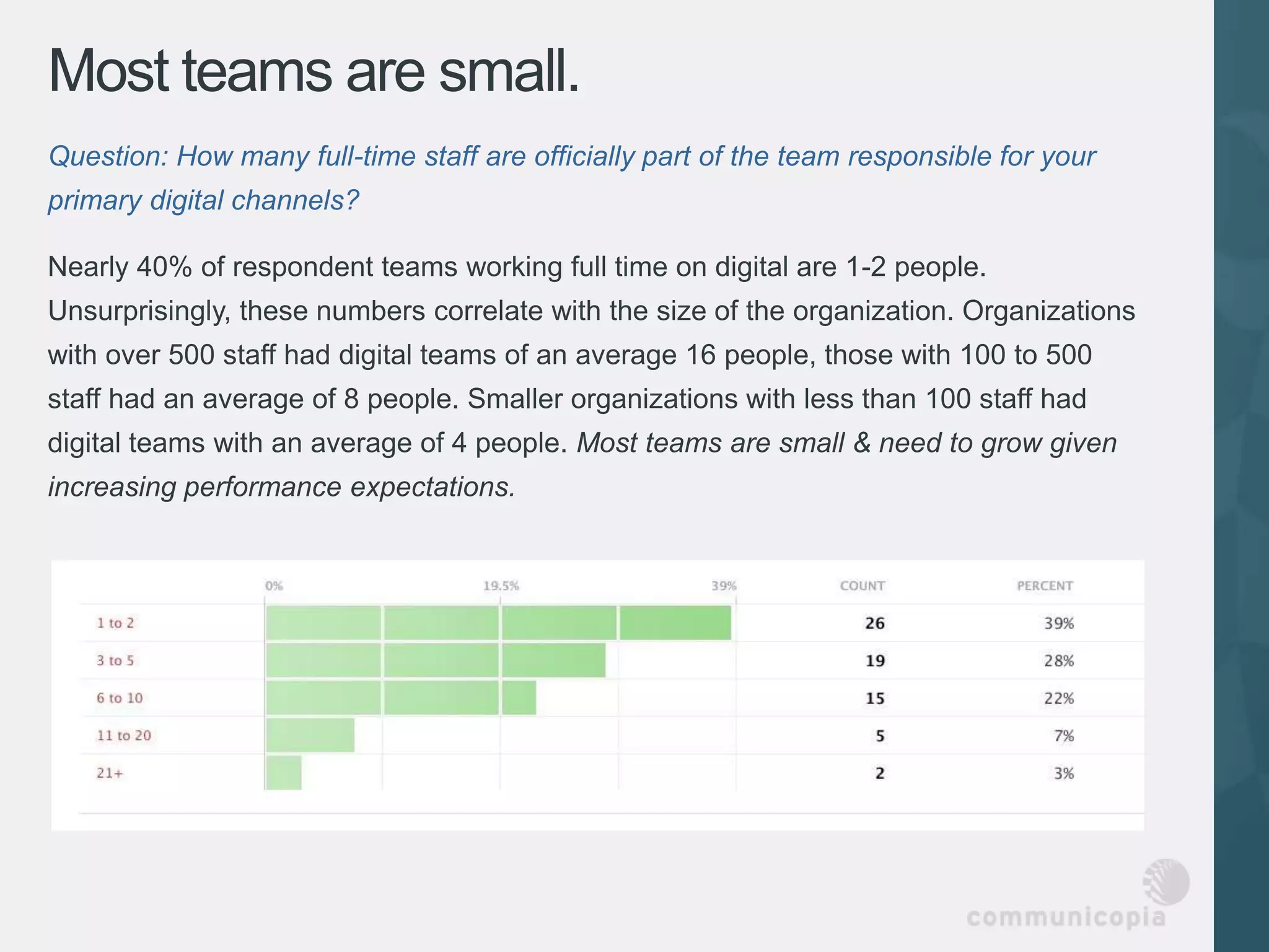 Most teams are small.
Question: How many full-time staff are officially part of the team responsible for your
primary digital channels?

Nearly 40% of respondent teams working full time on digital are 1-2 people.
Unsurprisingly, these numbers correlate with the size of the organization. Organizations
with over 500 staff had digital teams of an average 16 people, those with 100 to 500
staff had an average of 8 people. Smaller organizations with less than 100 staff had
digital teams with an average of 4 people. Most teams are small & need to grow given
increasing performance expectations.
 