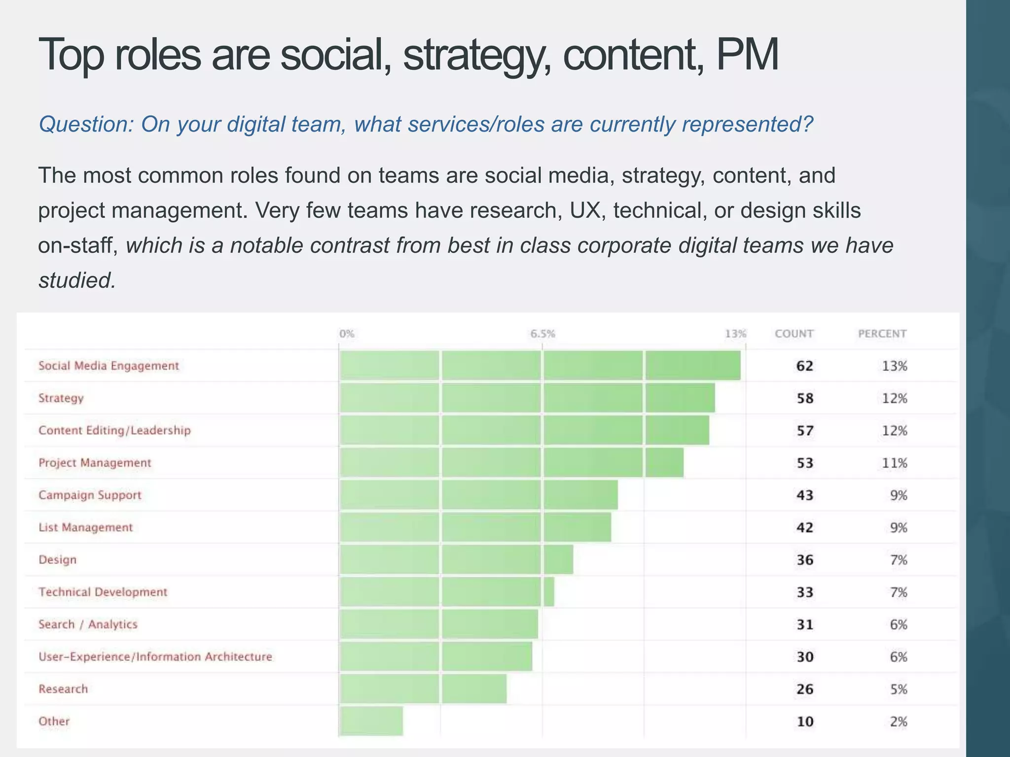 Top roles are social, strategy, content, PM
Question: On your digital team, what services/roles are currently represented?

The most common roles found on teams are social media, strategy, content, and
project management. Very few teams have research, UX, technical, or design skills
on-staff, which is a notable contrast from best in class corporate digital teams we have
studied.
 