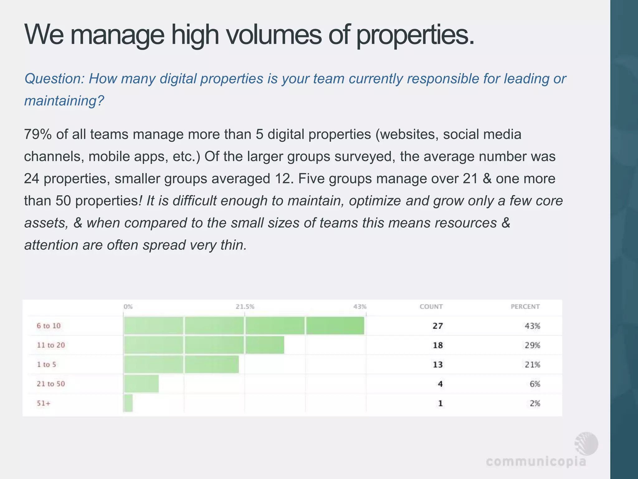 We manage high volumes of properties.
Question: How many digital properties is your team currently responsible for leading or
maintaining?

79% of all teams manage more than 5 digital properties (websites, social media
channels, mobile apps, etc.) Of the larger groups surveyed, the average number was
24 properties, smaller groups averaged 12. Five groups manage over 21 & one more
than 50 properties! It is difficult enough to maintain, optimize and grow only a few core
assets, & when compared to the small sizes of teams this means resources &
attention are often spread very thin.
 