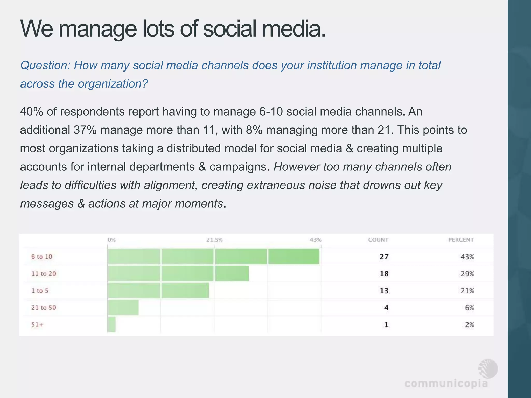 We manage lots of social media.
Question: How many social media channels does your institution manage in total
across the organization?

40% of respondents report having to manage 6-10 social media channels. An
additional 37% manage more than 11, with 8% managing more than 21. This points to
most organizations taking a distributed model for social media & creating multiple
accounts for internal departments & campaigns. However too many channels often
leads to difficulties with alignment, creating extraneous noise that drowns out key
messages & actions at major moments.
 
