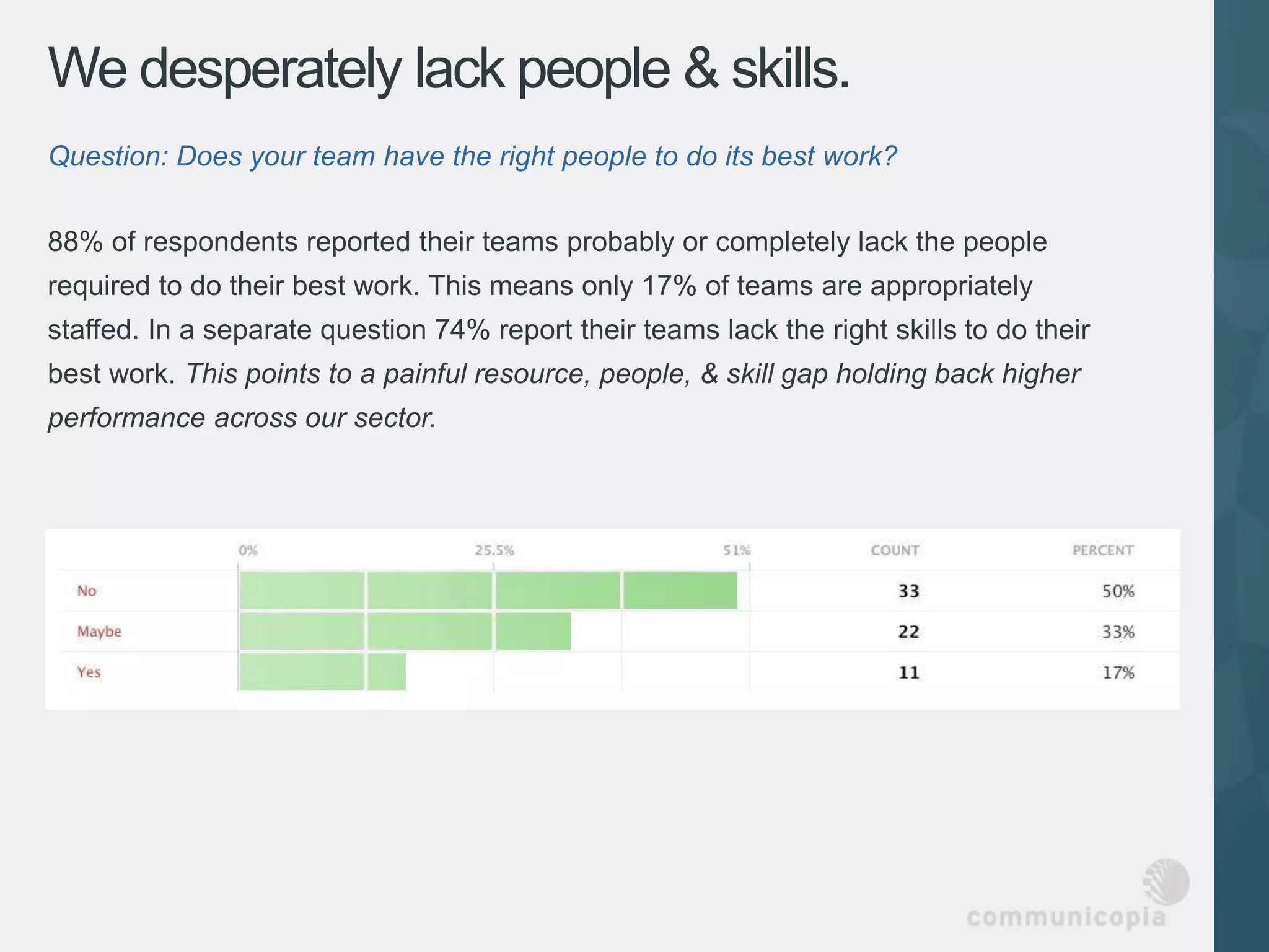 We desperately lack people & skills.
Question: Does your team have the right people to do its best work?


88% of respondents reported their teams probably or completely lack the people
required to do their best work. This means only 17% of teams are appropriately
staffed. In a separate question 74% report their teams lack the right skills to do their
best work. This points to a painful resource, people, & skill gap holding back higher
performance across our sector.
 