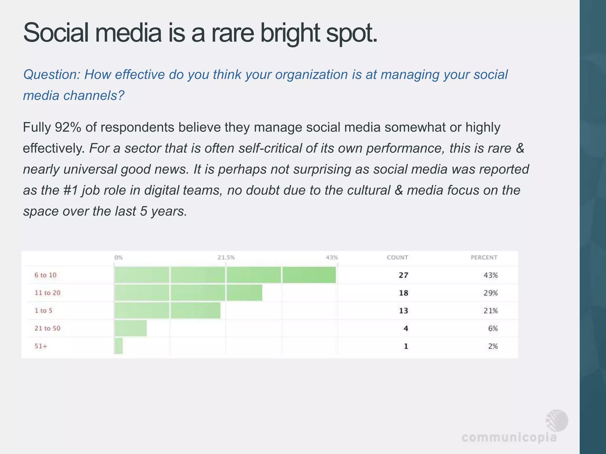 Social media is a rare bright spot.
Question: How effective do you think your organization is at managing your social
media channels?

Fully 92% of respondents believe they manage social media somewhat or highly
effectively. For a sector that is often self-critical of its own performance, this is rare &
nearly universal good news. It is perhaps not surprising as social media was reported
as the #1 job role in digital teams, no doubt due to the cultural & media focus on the
space over the last 5 years.
 