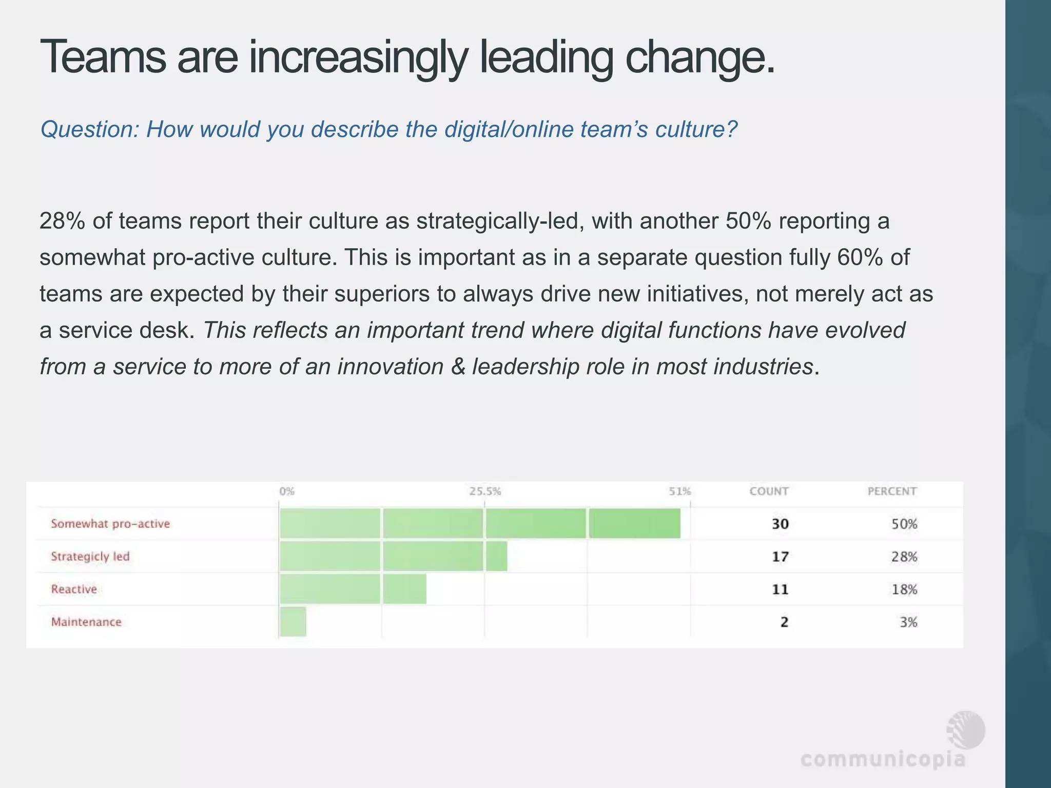 Teams are increasingly leading change.
Question: How would you describe the digital/online team’s culture?


28% of teams report their culture as strategically-led, with another 50% reporting a
somewhat pro-active culture. This is important as in a separate question fully 60% of
teams are expected by their superiors to always drive new initiatives, not merely act as
a service desk. This reflects an important trend where digital functions have evolved
from a service to more of an innovation & leadership role in most industries.
 