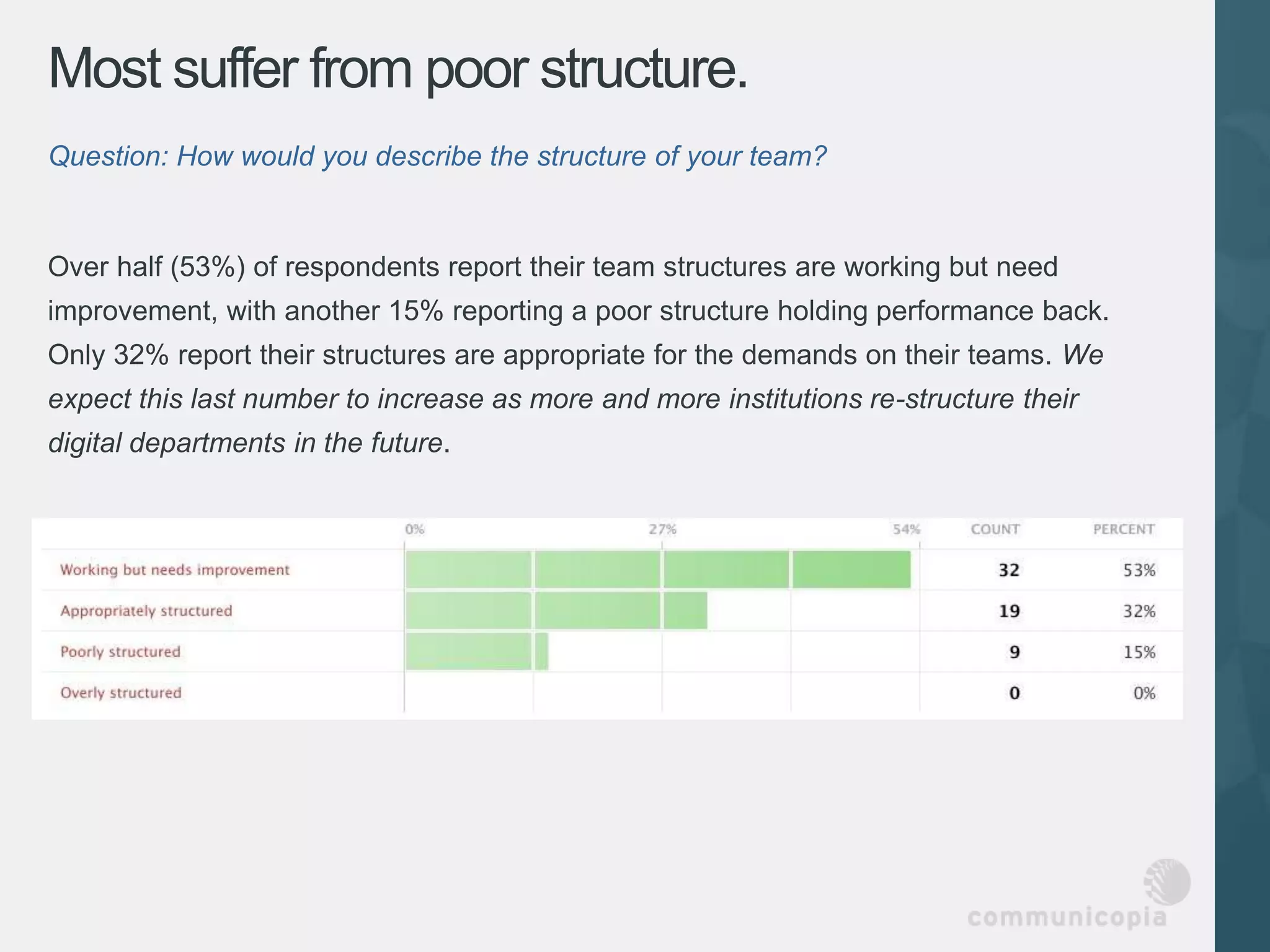 Most suffer from poor structure.
Question: How would you describe the structure of your team?


Over half (53%) of respondents report their team structures are working but need
improvement, with another 15% reporting a poor structure holding performance back.
Only 32% report their structures are appropriate for the demands on their teams. We
expect this last number to increase as more and more institutions re-structure their
digital departments in the future.
 