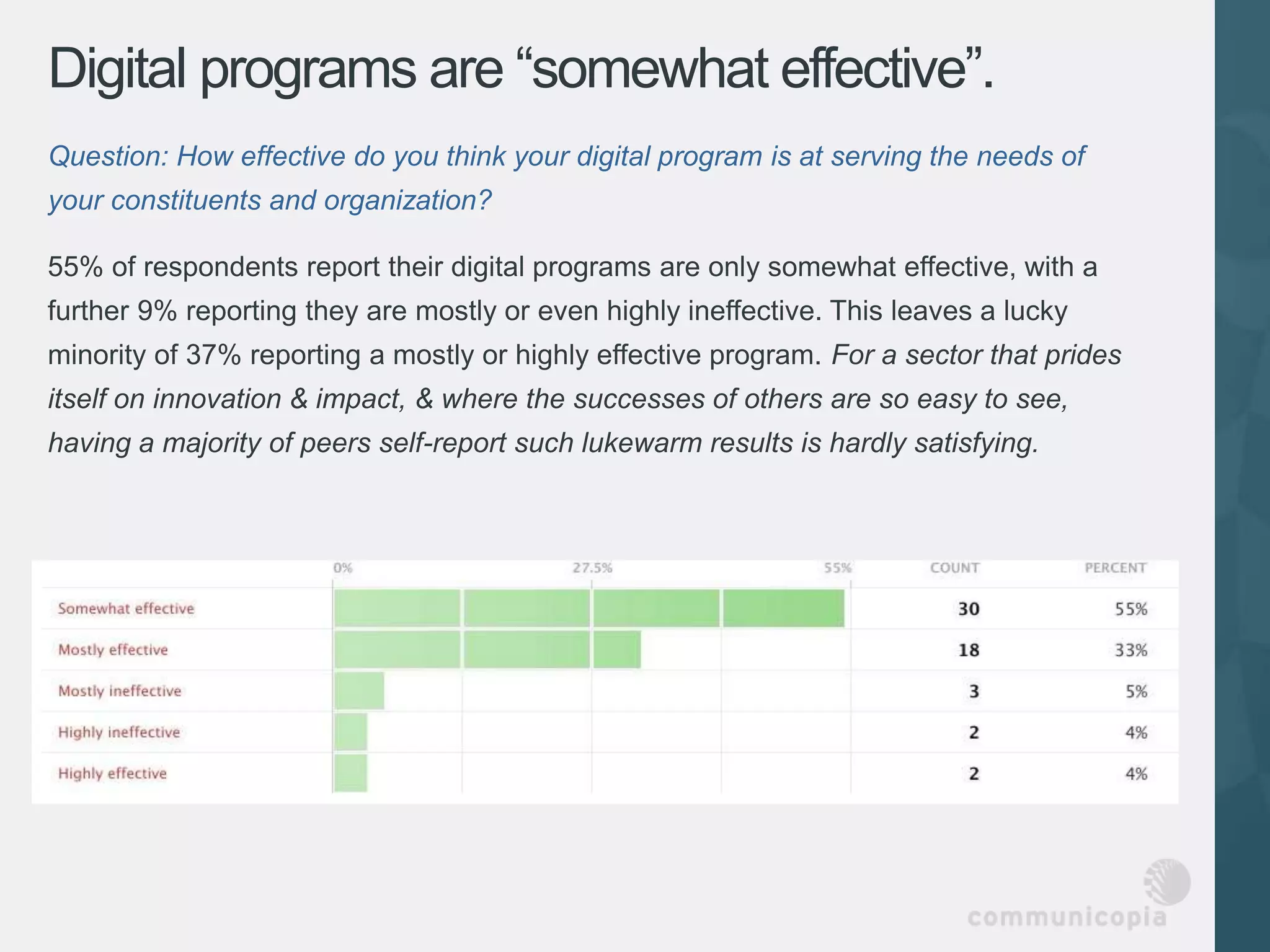 Digital programs are “somewhat effective”.
Question: How effective do you think your digital program is at serving the needs of
your constituents and organization?

55% of respondents report their digital programs are only somewhat effective, with a
further 9% reporting they are mostly or even highly ineffective. This leaves a lucky
minority of 37% reporting a mostly or highly effective program. For a sector that prides
itself on innovation & impact, & where the successes of others are so easy to see,
having a majority of peers self-report such lukewarm results is hardly satisfying.
 