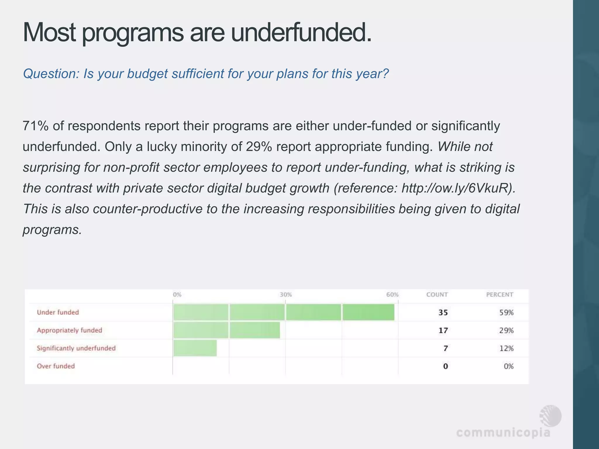 Most programs are underfunded.
Question: Is your budget sufficient for your plans for this year?


71% of respondents report their programs are either under-funded or significantly
underfunded. Only a lucky minority of 29% report appropriate funding. While not
surprising for non-profit sector employees to report under-funding, what is striking is
the contrast with private sector digital budget growth (reference: http://ow.ly/6VkuR).
This is also counter-productive to the increasing responsibilities being given to digital
programs.
 