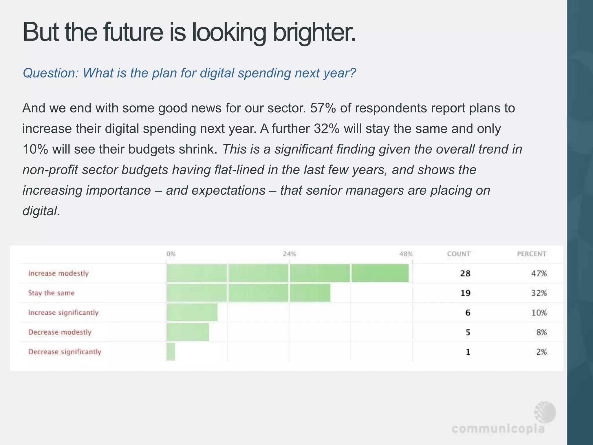 But the future is looking brighter.
Question: What is the plan for digital spending next year?

And we end with some good news for our sector. 57% of respondents report plans to
increase their digital spending next year. A further 32% will stay the same and only
10% will see their budgets shrink. This is a significant finding given the overall trend in
non-profit sector budgets having flat-lined in the last few years, and shows the
increasing importance – and expectations – that senior managers are placing on
digital.
 