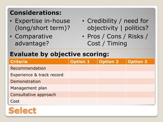 Considerations:
• Expertise in-house            • Credibility / need for
  (long/short term)?              objectivity | politics?
• Comparative                   • Pros / Cons / Risks /
  advantage?                      Cost / Timing
Evaluate by objective scoring:
Criteria                    Option 1   Option 2   Option 3
Recommendation
Experience & track record
Demonstration
Management plan
Consultative approach
Cost

Select
 