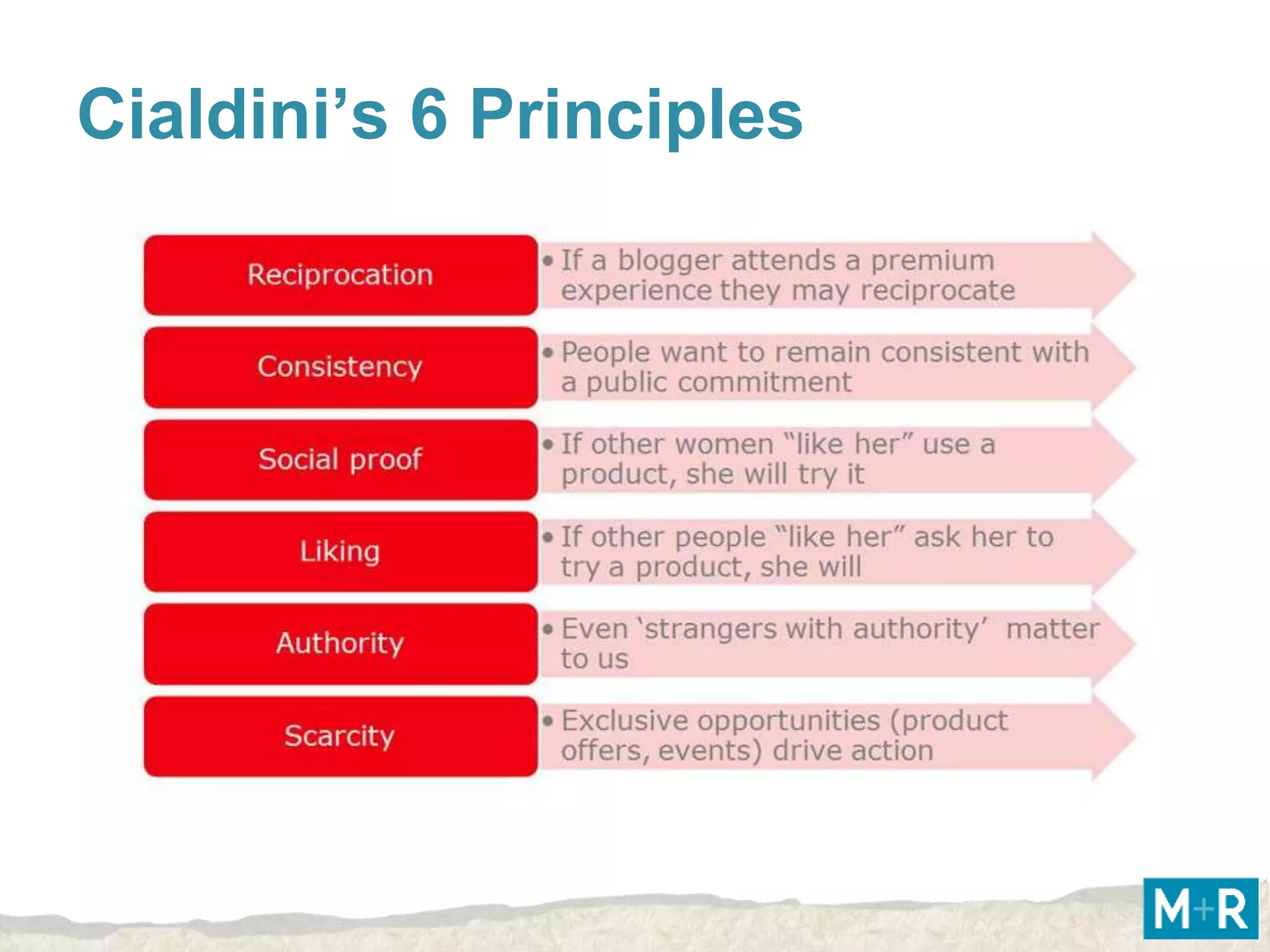 Cialdini’s 6 Principles
 