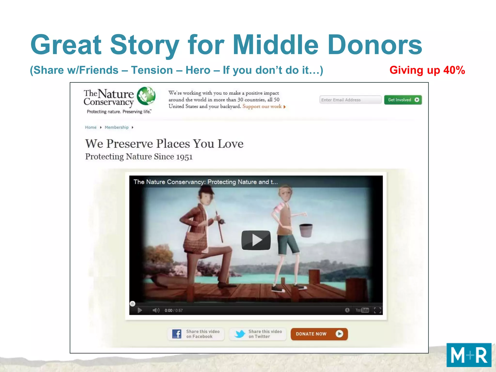 Great Story for Middle Donors
(Share w/Friends – Tension – Hero – If you don’t do it…)   Giving up 40%
 
