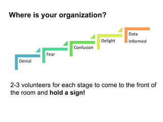 Where is your organization?




2-3 volunteers for each stage to come to the front of
the room and hold a sign!
 