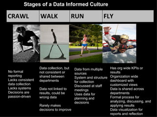 Stages of a Data Informed Culture

CRAWL              WALK                   RUN              FLY




                   Data collection, but   Data from multiple     Has org wide KPIs or
No formal          not consistent or                             results
                                          sources
reporting          shared between                                Organization wide
                                          System and structure
Lacks consistent   departments                                   dashboard with
                                          for collection
data collection                                                  customized views
                                          Discussed at staff
Lacks systems      Data not linked to                            Data is shared across
                                          meetings
Decisions are      results, could be                             departments
                                          Uses data for
passion-driven     wrong data                                    Formal process for
                                          planning and
                                          decisions              analyzing, discussing, and
                   Rarely makes                                  applying results
                   decisions to improve                          Data visualization for
                                                                 reports and reflection
 
