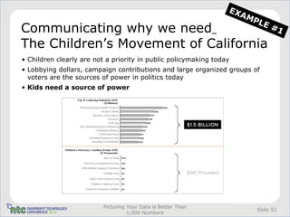 EX
                                                                      AM
                                                                        PL
                                                                          E#
Communicating why we need                                                    1
The Children’s Movement of California
• Children clearly are not a priority in public policymaking today
• Lobbying dollars, campaign contributions and large organized groups of
  voters are the sources of power in politics today
• Kids need a source of power




                          Picturing Your Data is Better Than
                                                                         Slide 52
                                    1,000 Numbers
 