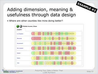 EX
                                                                   AM
                                                                     PL
                                                                       E#
Adding dimension, meaning &                                               2
usefulness through data design
• Where are other counties like mine doing better?




                         Picturing Your Data is Better Than
                                                                      Slide 57
                                   1,000 Numbers
 