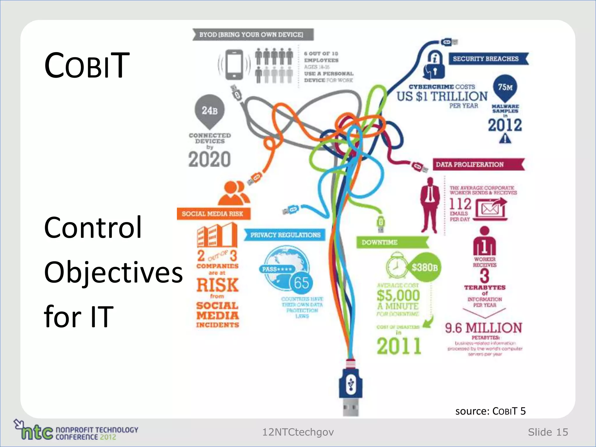 COBIT



Control
Objectives
for IT

                            source: COBIT 5
             12NTCtechgov                     Slide 15
 