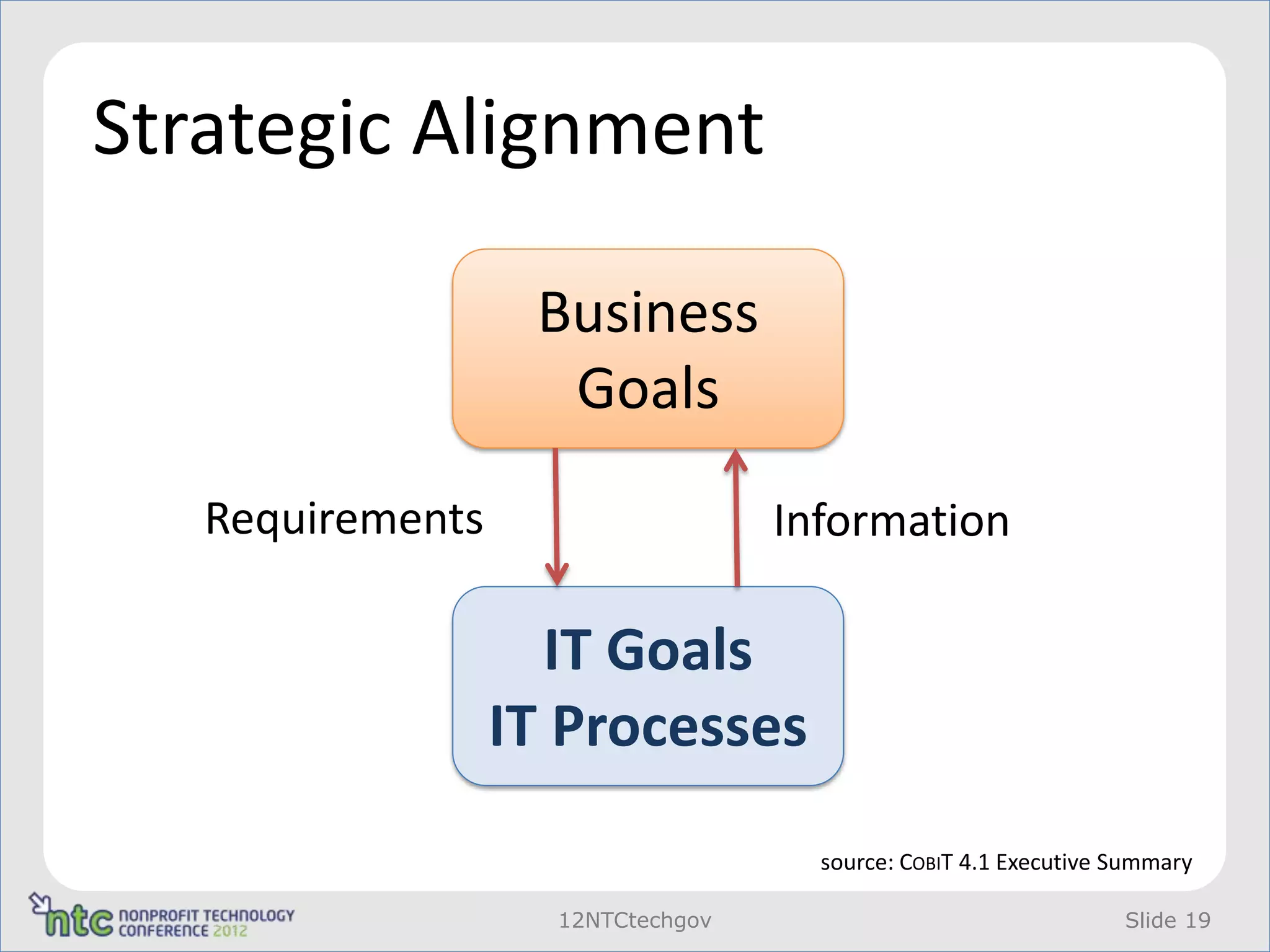 Strategic Alignment

                   Business
                    Goals
   Requirements                    Information

                    IT Goals
                  IT Processes
                                     source: COBIT 4.1 Executive Summary

                    12NTCtechgov                                 Slide 19
 
