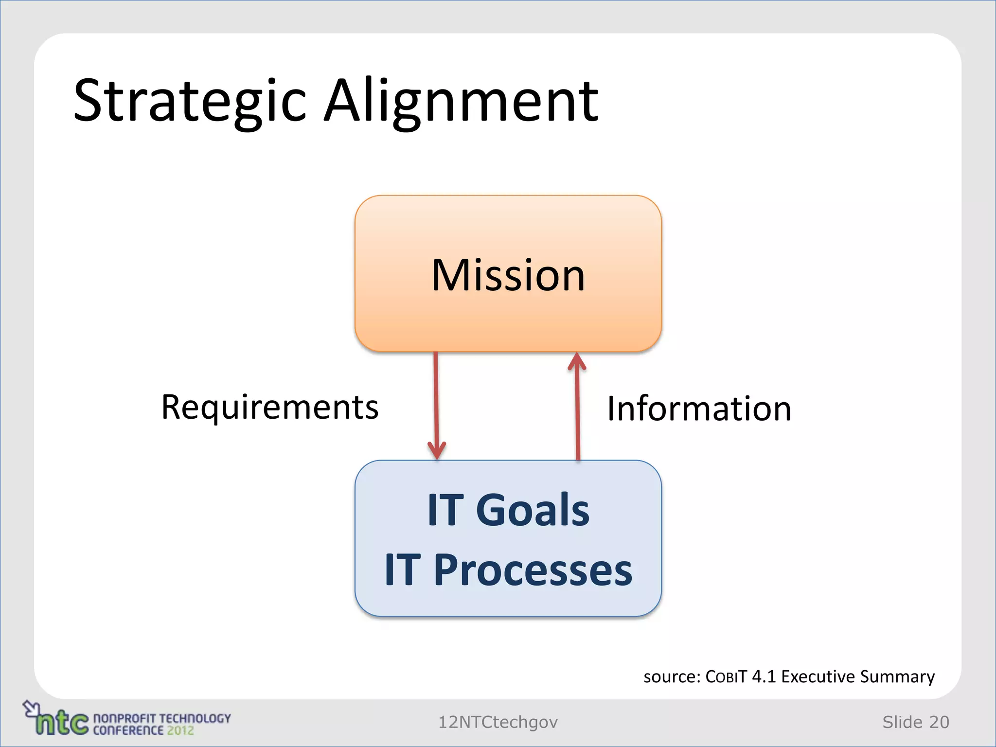Strategic Alignment

                    Mission

   Requirements                    Information

                    IT Goals
                  IT Processes
                                     source: COBIT 4.1 Executive Summary

                    12NTCtechgov                                 Slide 20
 