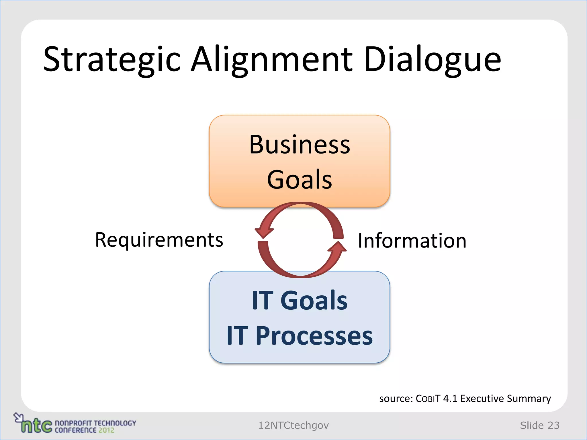 Strategic Alignment Dialogue

                   Business
                    Goals
   Requirements                    Information

                    IT Goals
                  IT Processes
                                     source: COBIT 4.1 Executive Summary

                    12NTCtechgov                                 Slide 23
 
