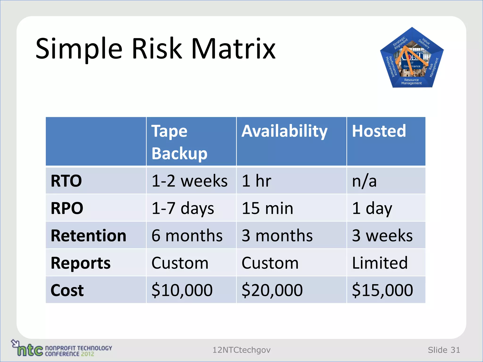Simple Risk Matrix

             Tape        Availability   Hosted
             Backup
 RTO         1-2 weeks   1 hr           n/a
 RPO         1-7 days    15 min         1 day
 Retention   6 months    3 months       3 weeks
 Reports     Custom      Custom         Limited
 Cost        $10,000     $20,000        $15,000


                    12NTCtechgov                  Slide 31
 