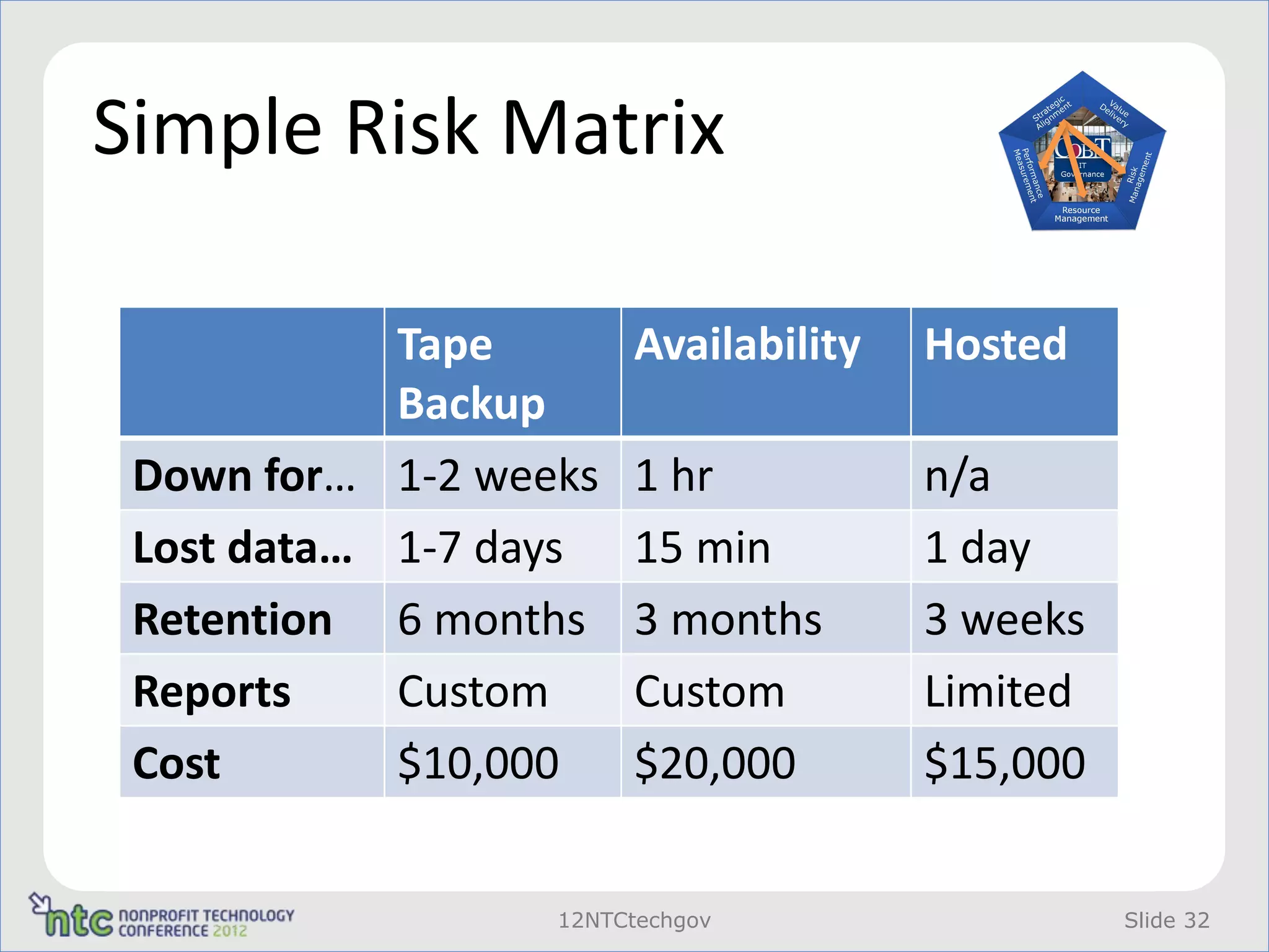 Simple Risk Matrix

            Tape       Availability   Hosted
            Backup
 Down for… 1-2 weeks   1 hr           n/a
 Lost data… 1-7 days   15 min         1 day
 Retention 6 months    3 months       3 weeks
 Reports    Custom     Custom         Limited
 Cost       $10,000    $20,000        $15,000


                  12NTCtechgov                  Slide 32
 