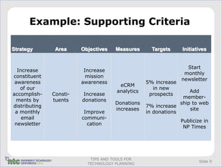 Example: Supporting Criteria

Strategy        Area     Objectives   Measures      Targets     Initiatives


                                                                  Start
  Increase                Increase
                                                                 monthly
constituent                mission
                                                                newsletter
 awareness               awareness                5% increase
                                       eCRM
   of our                                           in new
                                      analytics                    Add
accomplish-    Consti-   Increase                  prospects
                                                                member-
  ments by     tuents    donations
                                      Donations                ship to web
distributing                                      7% increase
                                      increases                    site
 a monthly                Improve                 in donations
    email                communi-
                                                                Publicize in
 newsletter                cation
                                                                 NP Times




                            TIPS AND TOOLS FOR
                                                                        Slide 9
                           TECHNOLOGY PLANNING
 
