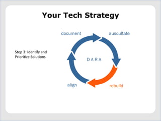 Your Tech Strategy



Step 3: Identify and
Prioritize Solutions
 
