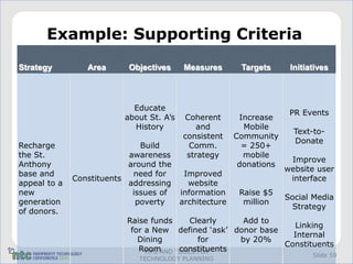 Example: Supporting Criteria
Strategy         Area      Objectives      Measures       Targets      Initiatives



                            Educate
                                                                       PR Events
                          about St. A’s   Coherent        Increase
                            History           and          Mobile
                                                                        Text-to-
                                          consistent     Community
                                                                        Donate
Recharge                      Build        Comm.           = 250+
the St.                    awareness       strategy        mobile
                                                                       Improve
Anthony                    around the                     donations
                                                                      website user
base and                    need for       Improved
              Constituents                                             interface
appeal to a                addressing       website
new                         issues of     information     Raise $5
                                                                      Social Media
generation                   poverty      architecture     million
                                                                       Strategy
of donors.
                          Raise funds    Clearly     Add to
                                                                Linking
                           for a New defined ‘ask’ donor base
                                                                Internal
                             Dining        for      by 20%
                                                              Constituents
                             RoomAND TOOLS FOR
                               TIPS   constituents
                                                                             Slide 59
                             TECHNOLOGY PLANNING
 