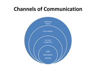 Channels of Communication
           Traditional
             Media



          Social Media



            General
           Supporters




             Staff,
          Volunteers,
            Guests
 