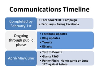 Communications Timeline
Completed by     • Facebook ‘LIKE’ Campaign
                 • February – Facing Facebook
 February 1st
                 • Facebook updates
   Ongoing
                 • Blog updates
through public   • Tweets
    phase        • Eblasts
                 • Text to Donate
                 • Giants PSAS
April/May/June
                 • Penny Pitch: Home game on June
                   12th against Astros
 