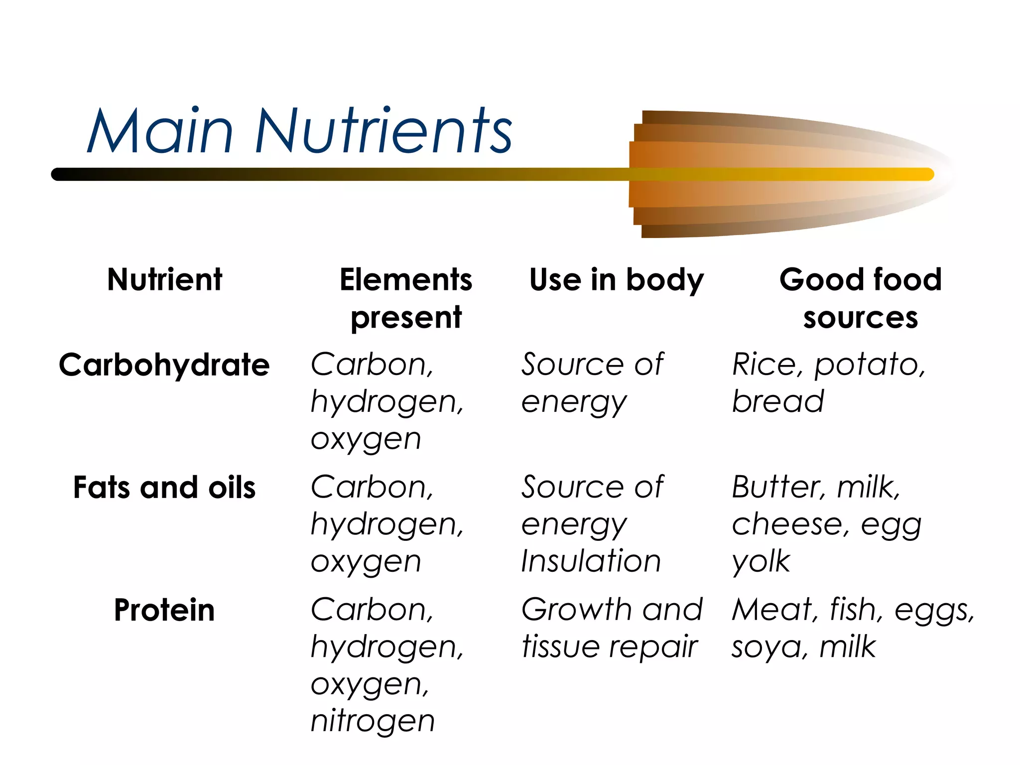 Main Nutrients
Nutrient

Elements
present

Use in body

Good food
sources

Carbohydrate

Carbon,
hydrogen,
oxygen

Source of
energy

Rice, potato,
bread

Fats and oils

Carbon,
hydrogen,
oxygen

Source of
energy
Insulation

Butter, milk,
cheese, egg
yolk

Protein

Carbon,
hydrogen,
oxygen,
nitrogen

Growth and Meat, fish, eggs,
tissue repair soya, milk

 