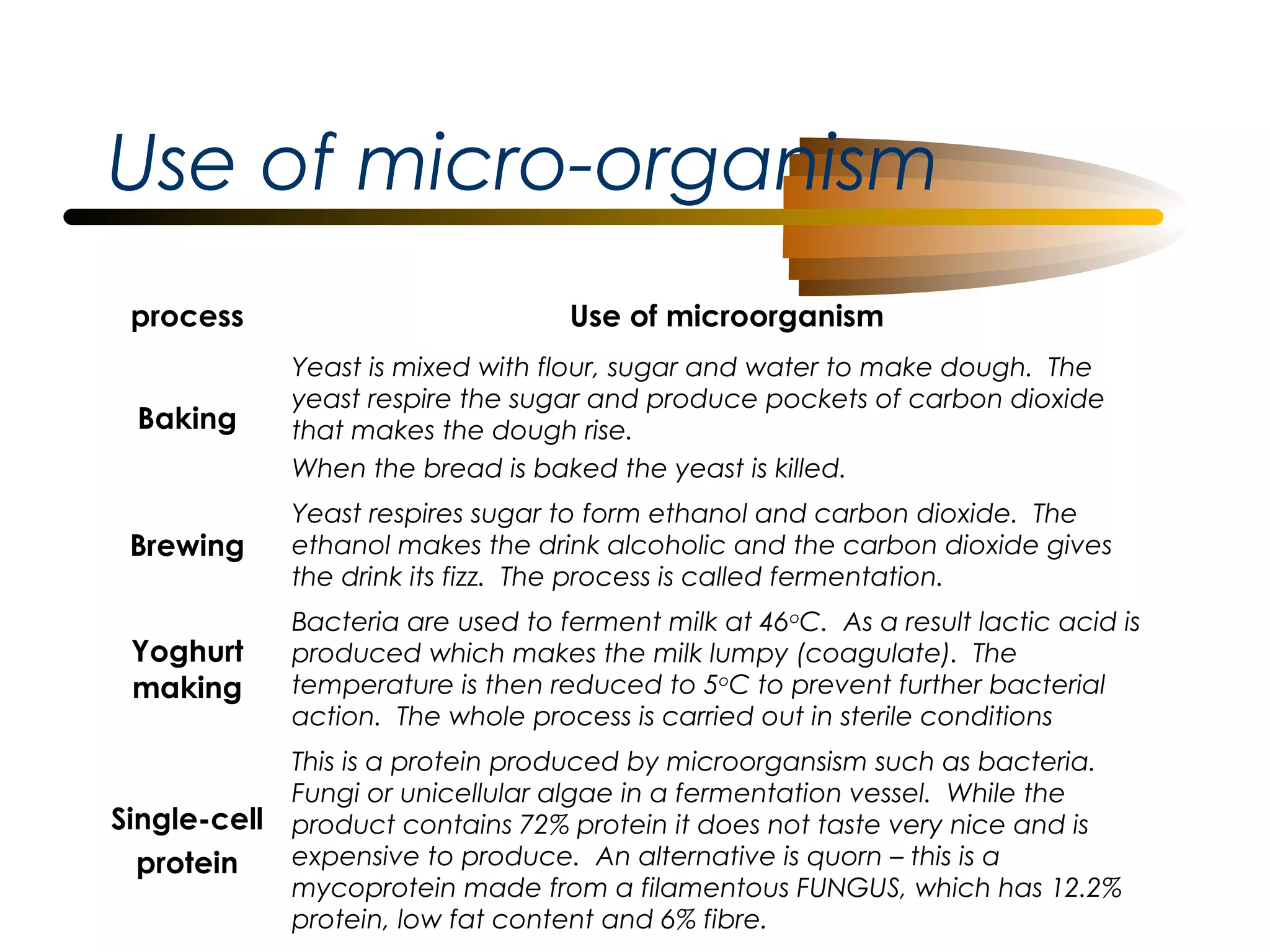 Use of micro-organism
process

Use of microorganism

Baking

Yeast is mixed with flour, sugar and water to make dough. The
yeast respire the sugar and produce pockets of carbon dioxide
that makes the dough rise.
When the bread is baked the yeast is killed.

Brewing

Yeast respires sugar to form ethanol and carbon dioxide. The
ethanol makes the drink alcoholic and the carbon dioxide gives
the drink its fizz. The process is called fermentation.

Yoghurt
making

Bacteria are used to ferment milk at 46oC. As a result lactic acid is
produced which makes the milk lumpy (coagulate). The
temperature is then reduced to 5oC to prevent further bacterial
action. The whole process is carried out in sterile conditions

Single-cell
protein

This is a protein produced by microorgansism such as bacteria.
Fungi or unicellular algae in a fermentation vessel. While the
product contains 72% protein it does not taste very nice and is
expensive to produce. An alternative is quorn – this is a
mycoprotein made from a filamentous FUNGUS, which has 12.2%
protein, low fat content and 6% fibre.

 
