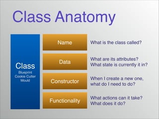 Class Anatomy
Name

Class!
Blueprint!
Cookie Cutter!
Mould

Data

What is the class called?

What are its attributes?!
What state is currently it in?

Constructor

When I create a new one,!
what do I need to do?

Functionality

What actions can it take?!
What does it do?

 