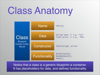 Class Anatomy
Name

Class!
Blueprint!
Cookie Cutter!
Mould

Data
Constructor
Functionality

Vehicle

String type; // e.g.,“Car”
float price; // e.g., 7825

Vehicle(type, price)

moveForward();
moveBackward();
honk();

Notice that a class is a generic blueprint–a container.!
It has placeholders for data, and deﬁnes functionality.

 